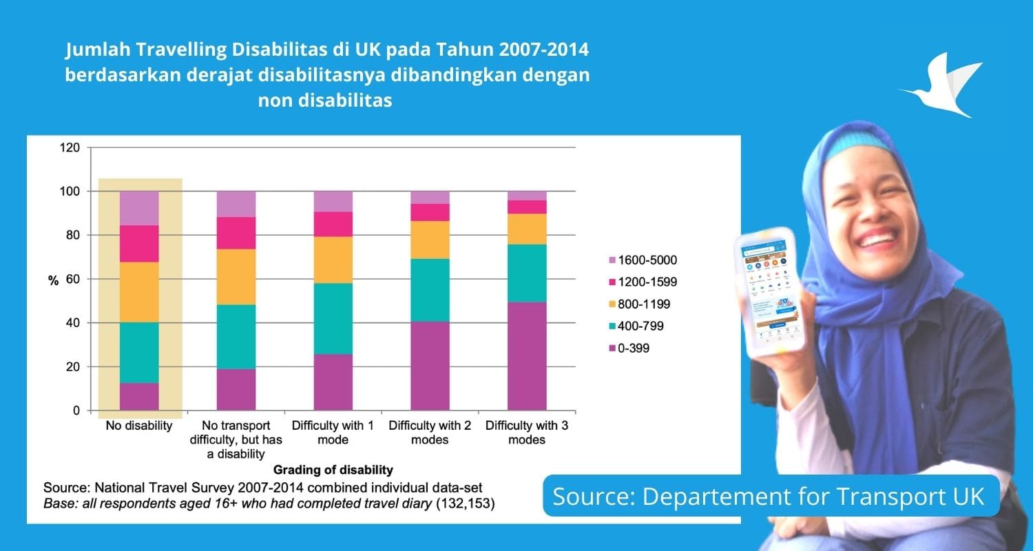 Jumlah Disabilitas Travelling di UK